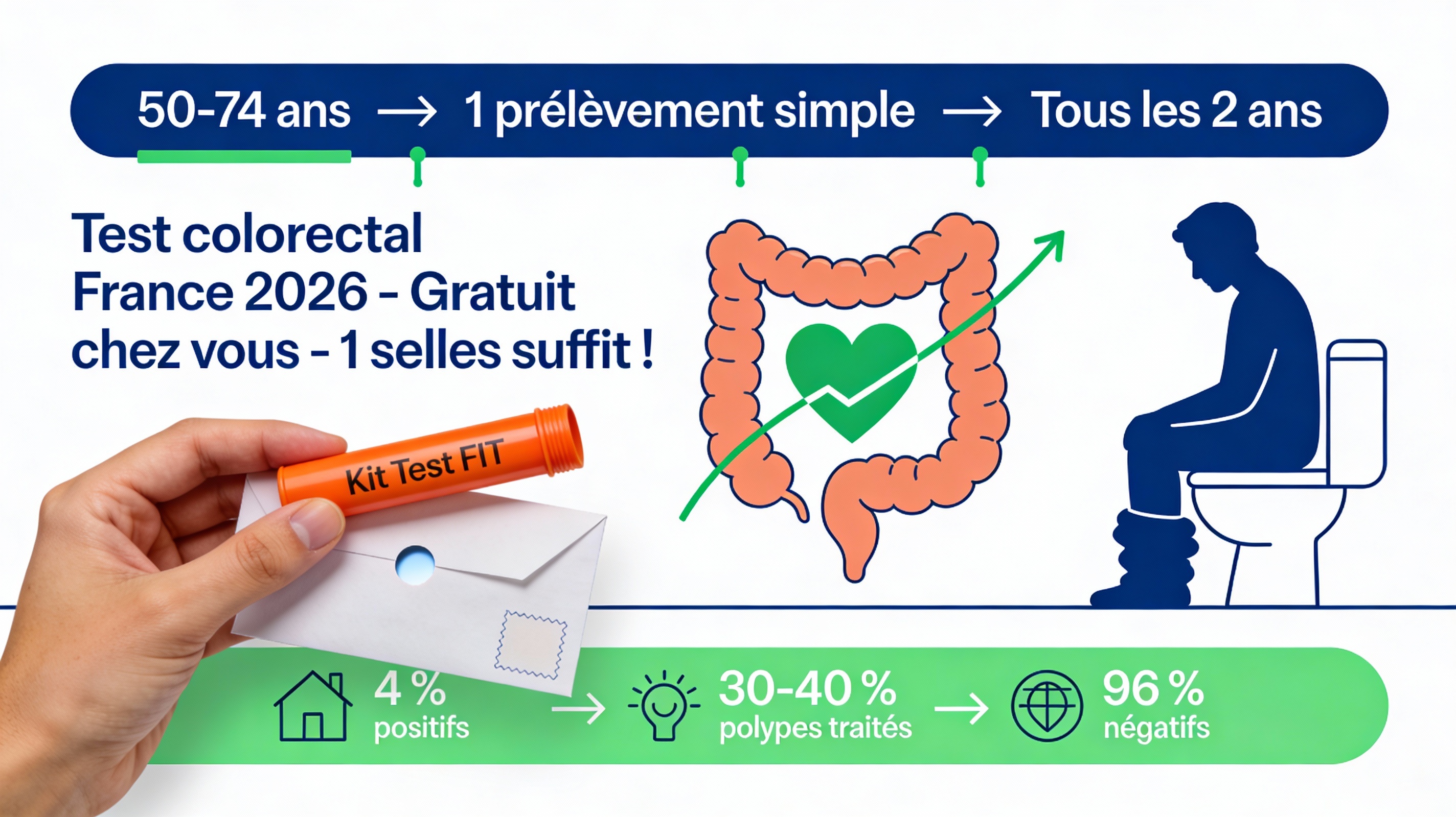 dépistage cancer du colon