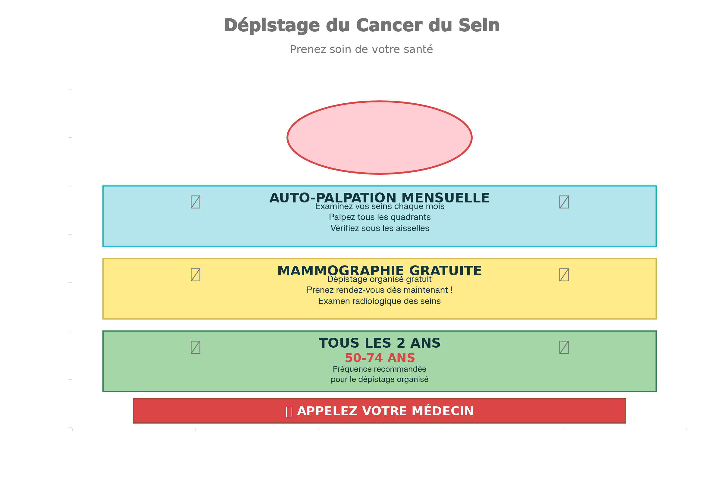Mémo dépistage mammographie et auto-palpation